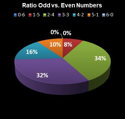 statistics Ohio Lotto Ratio Odd vs. Even Numbers