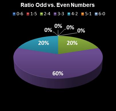 statistics Ohio Lotto Ratio Odd vs. Even Numbers