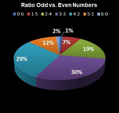 statistics Ohio Lotto Ratio Odd vs. Even Numbers