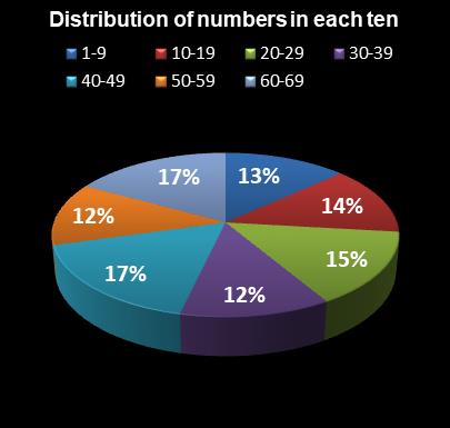 statistics PowerBall Distribution of numbers in each ten