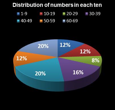statistics PowerBall Distribution of numbers in each ten