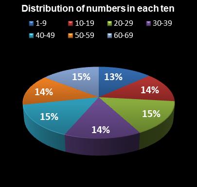 statistics PowerBall Distribution of numbers in each ten