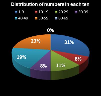 statistics PowerBall Distribution of numbers in each ten