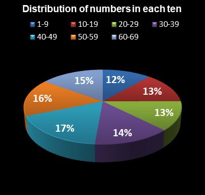 statistics PowerBall Distribution of numbers in each ten