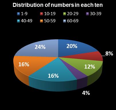 statistics PowerBall Distribution of numbers in each ten
