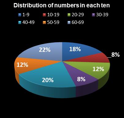 statistics PowerBall Distribution of numbers in each ten