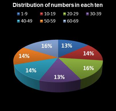 statistics PowerBall Distribution of numbers in each ten