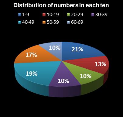 statistics PowerBall Distribution of numbers in each ten