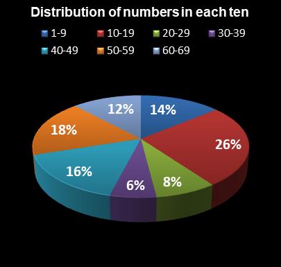 statistics PowerBall Distribution of numbers in each ten