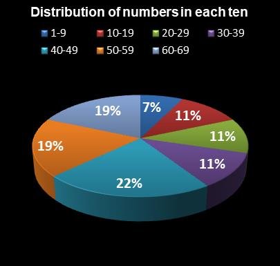 statistics PowerBall Distribution of numbers in each ten