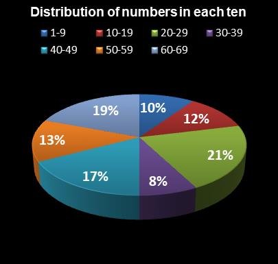 statistics PowerBall Distribution of numbers in each ten