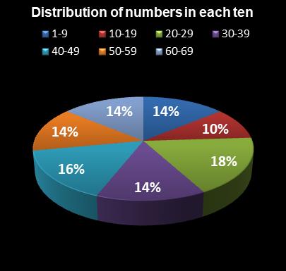 statistics PowerBall Distribution of numbers in each ten