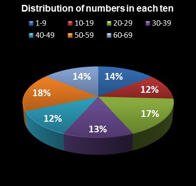 statistics PowerBall Distribution of numbers in each ten