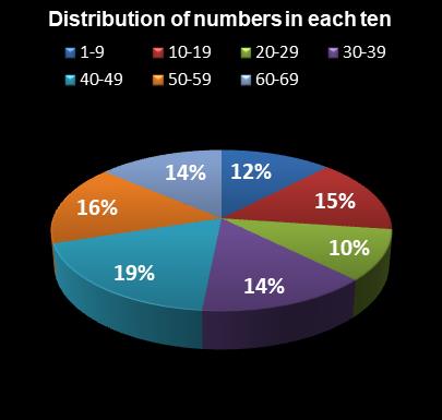 statistics PowerBall Distribution of numbers in each ten