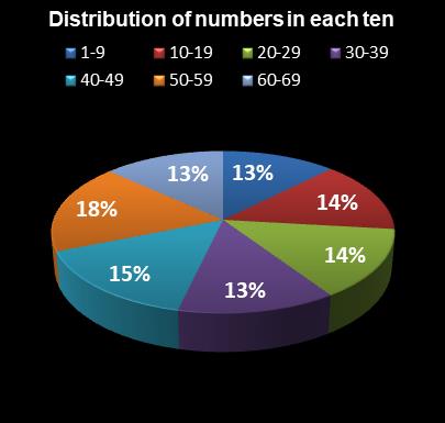 statistics PowerBall Distribution of numbers in each ten