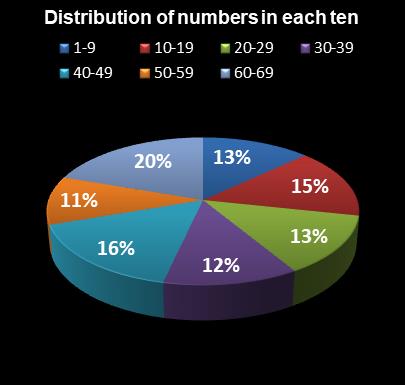 statistics PowerBall Distribution of numbers in each ten