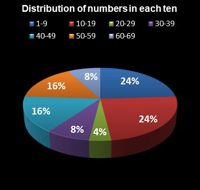 statistics PowerBall Distribution of numbers in each ten