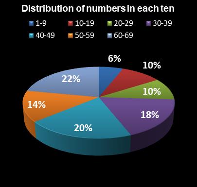 statistics PowerBall Distribution of numbers in each ten