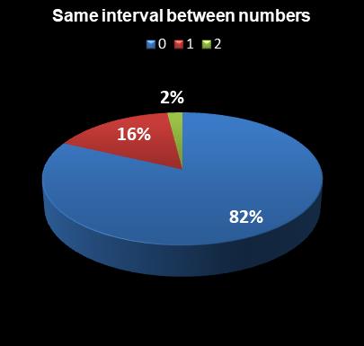 statistics PowerBall Same interval between numbers