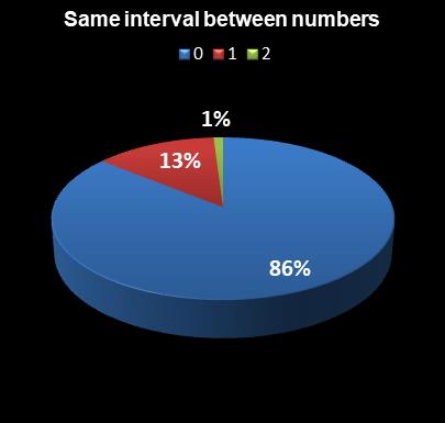 statistics PowerBall Same interval between numbers
