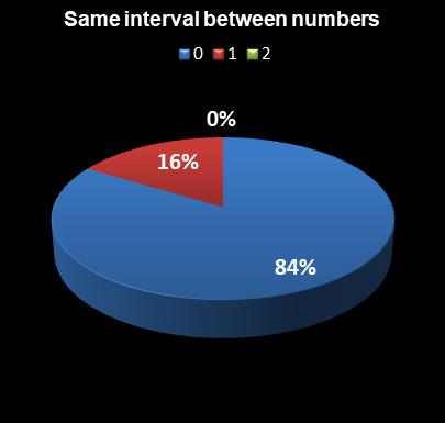 statistics PowerBall Same interval between numbers