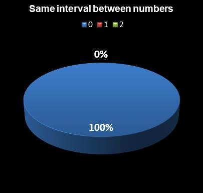 statistics PowerBall Same interval between numbers