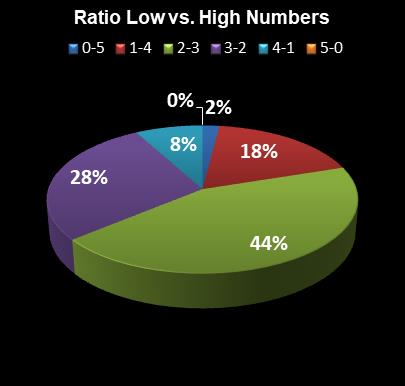 statistics PowerBall Ratio Low vs. High Numbers