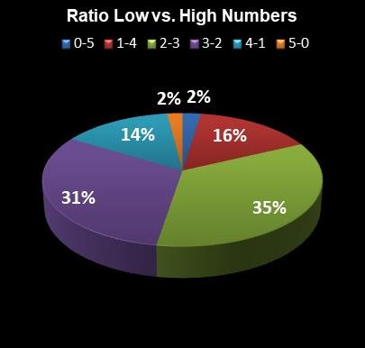 statistics PowerBall Ratio Low vs. High Numbers
