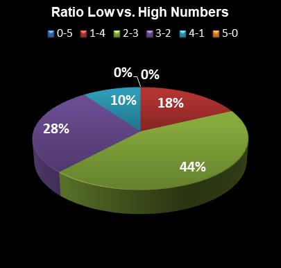 statistics PowerBall Ratio Low vs. High Numbers