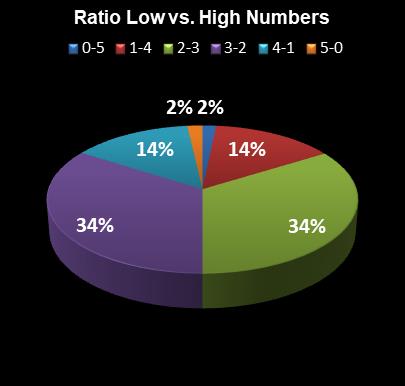 statistics PowerBall Ratio Low vs. High Numbers