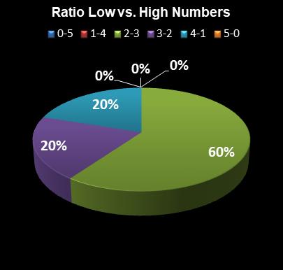statistics PowerBall Ratio Low vs. High Numbers