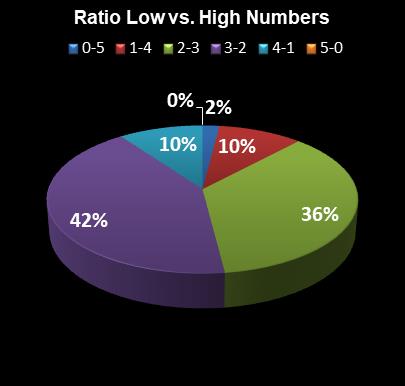 statistics PowerBall Ratio Low vs. High Numbers