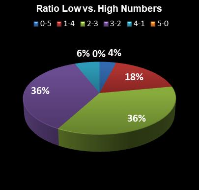 statistics PowerBall Ratio Low vs. High Numbers