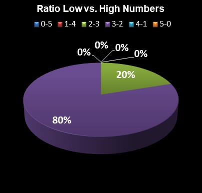 statistics PowerBall Ratio Low vs. High Numbers