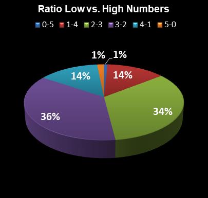 statistics PowerBall Ratio Low vs. High Numbers