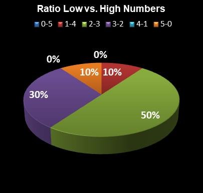 statistics PowerBall Ratio Low vs. High Numbers