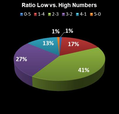 statistics PowerBall Ratio Low vs. High Numbers