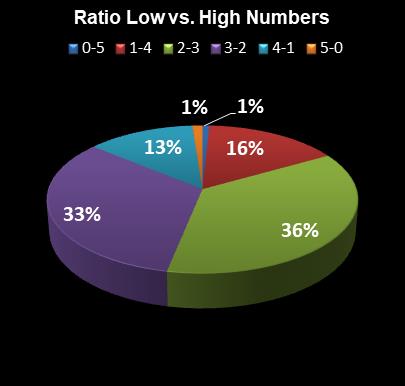 statistics PowerBall Ratio Low vs. High Numbers