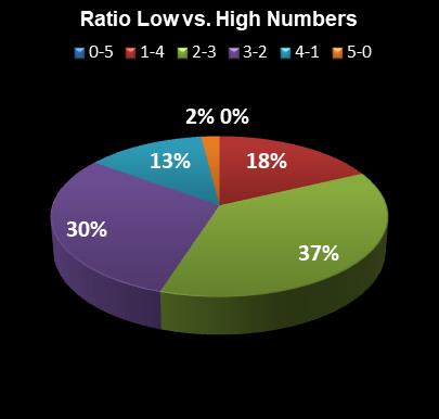 statistics PowerBall Ratio Low vs. High Numbers