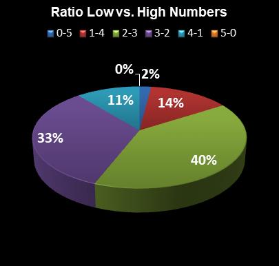 statistics PowerBall Ratio Low vs. High Numbers