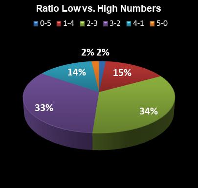 statistics PowerBall Ratio Low vs. High Numbers