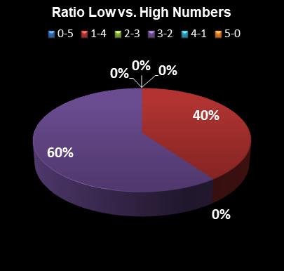 statistics PowerBall Ratio Low vs. High Numbers
