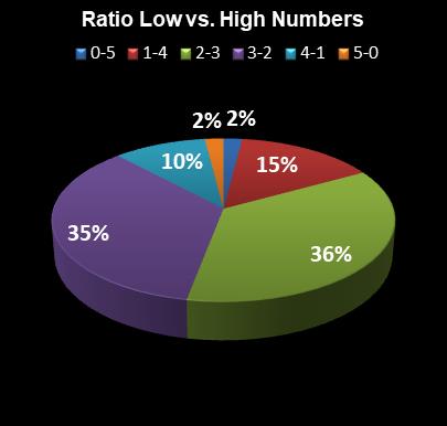 statistics PowerBall Ratio Low vs. High Numbers