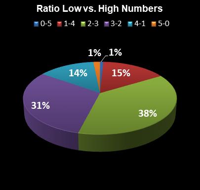 statistics PowerBall Ratio Low vs. High Numbers