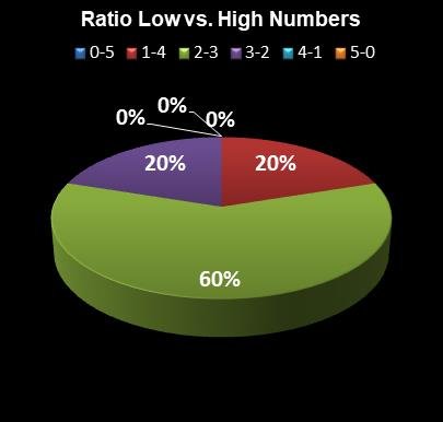 statistics PowerBall Ratio Low vs. High Numbers