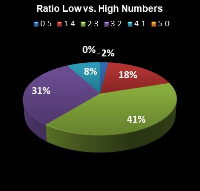 statistics PowerBall Ratio Low vs. High Numbers