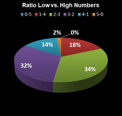 statistics PowerBall Ratio Low vs. High Numbers