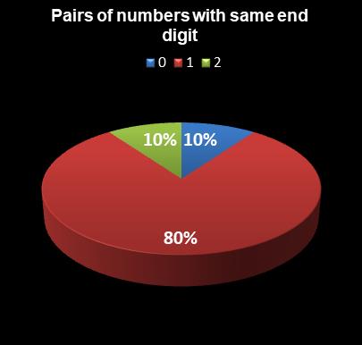 statistics PowerBall Pairs of numbers with same end digit
