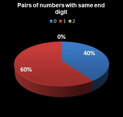 statistics PowerBall Pairs of numbers with same end digit