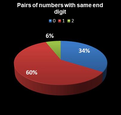 statistics PowerBall Pairs of numbers with same end digit